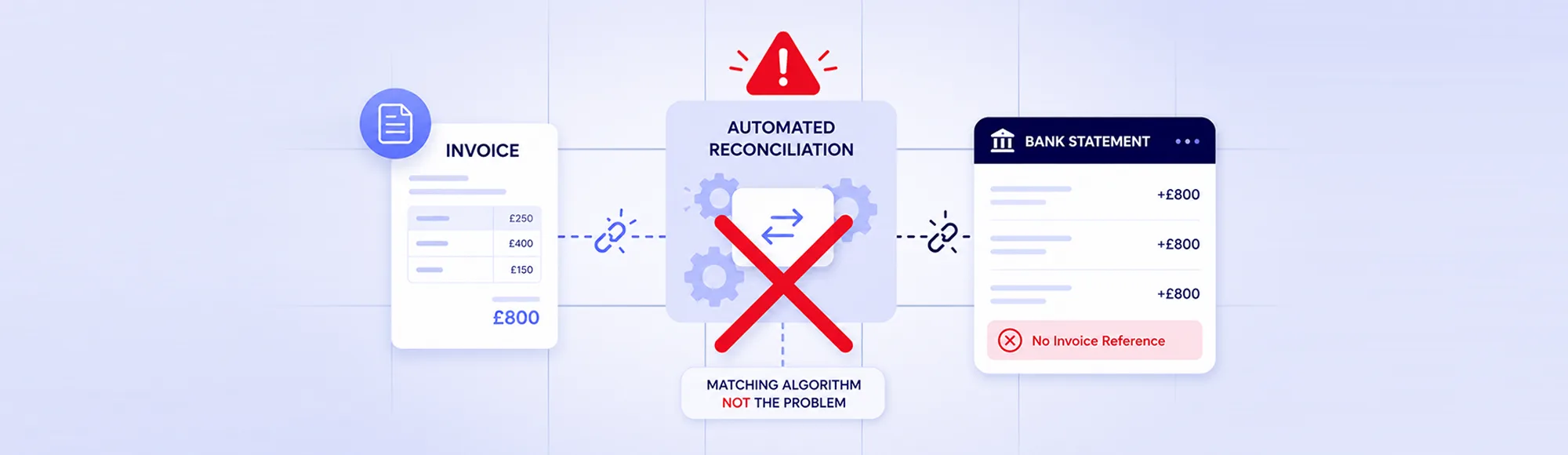 Automated Invoice Reconciliation Keeps Failing. The Matching Algorithm Is Not the Problem.