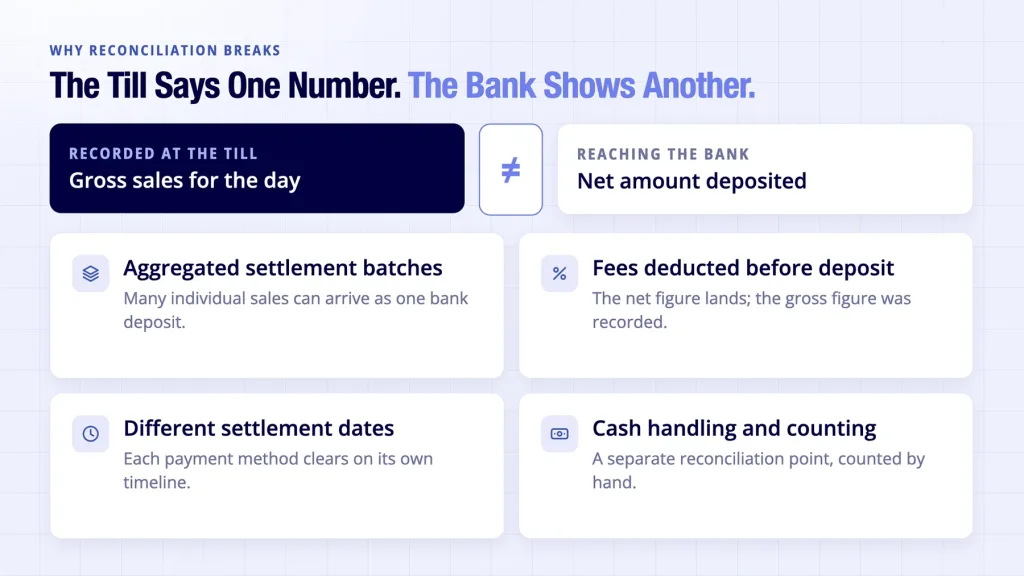 EPOS systems UK shown with four genuine reasons takings do not match bank deposits