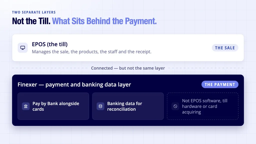 Finexer shown as the payment and banking data layer sitting behind EPOS systems UK