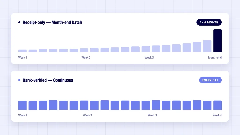 Expense Management Automation: Bank-Verified vs OCR Capture 4 Expense management automation reconciliation compared - month end batch versus continuous daily matching