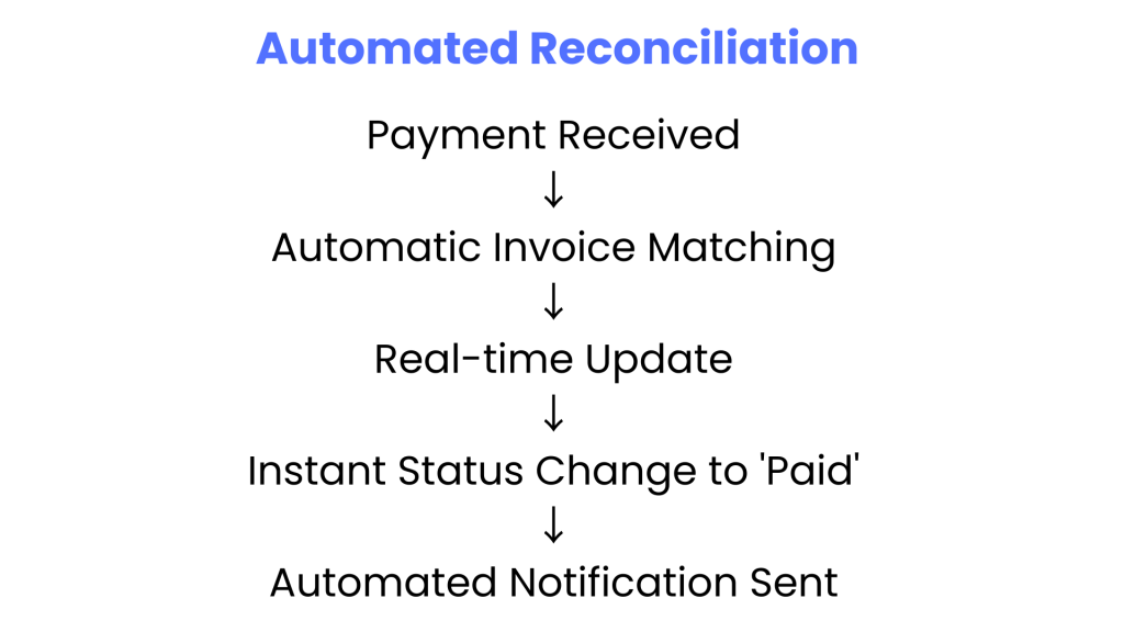 Reconciliation