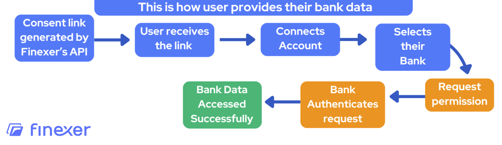 How User Provides bank data for income and balance verification