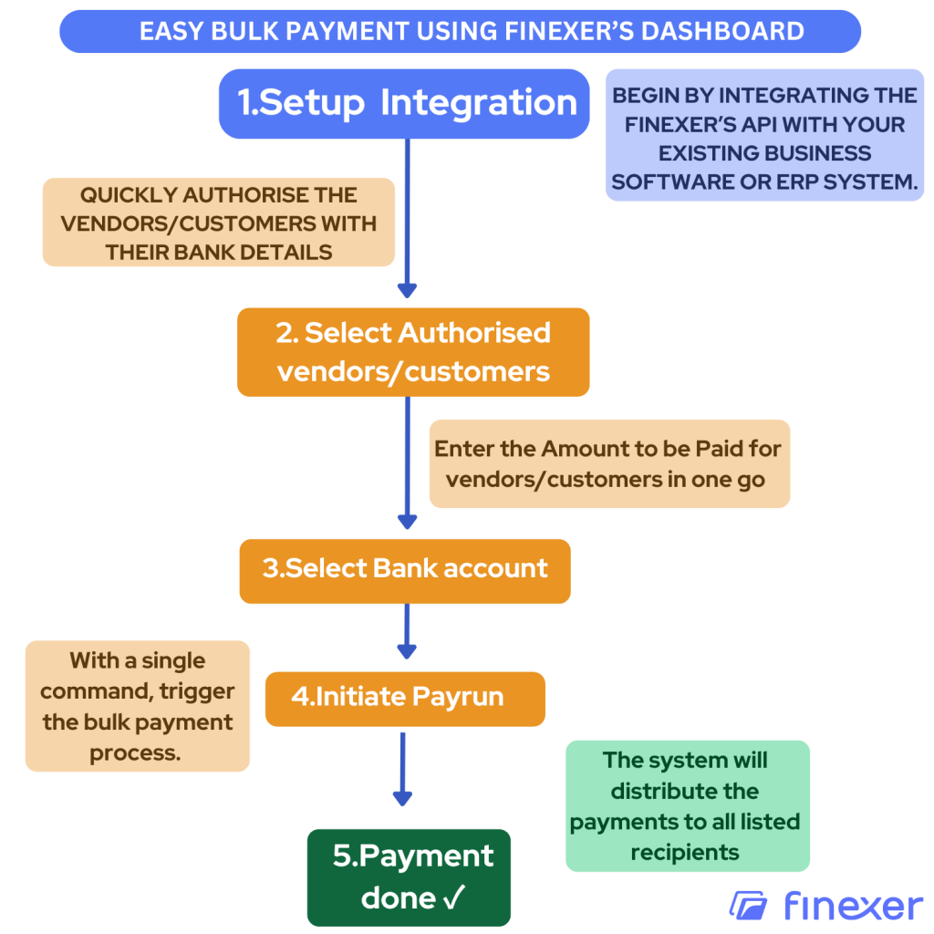 Bulk Payout Process Finexer