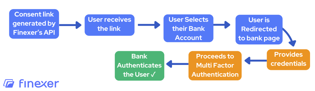 Open banking authentication