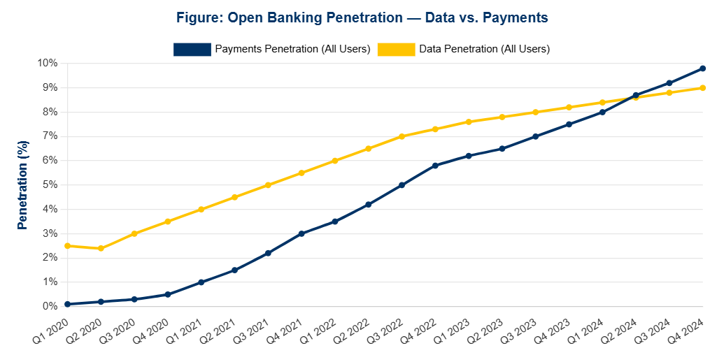 Open banking penetration