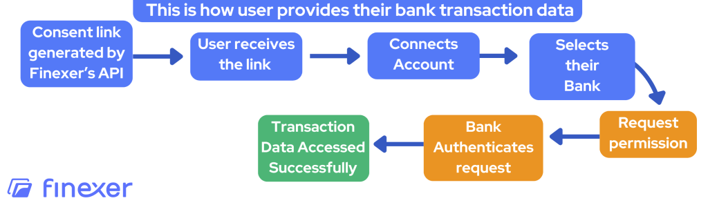 Open banking bank transaction data user journey