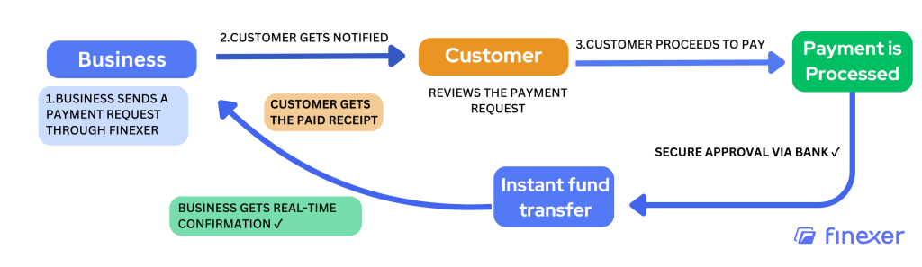 Request to Pay explained by Finexer 1