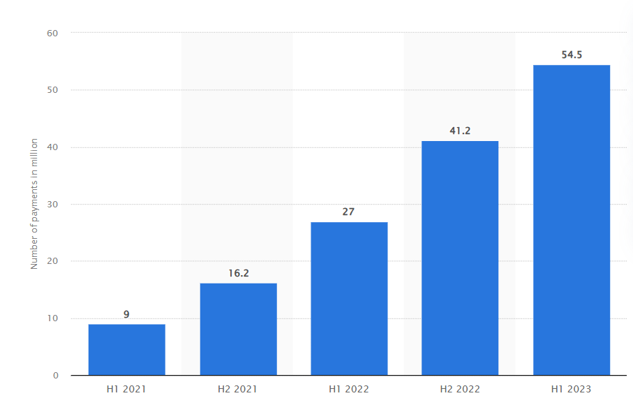 Open banking payments report by statista research department