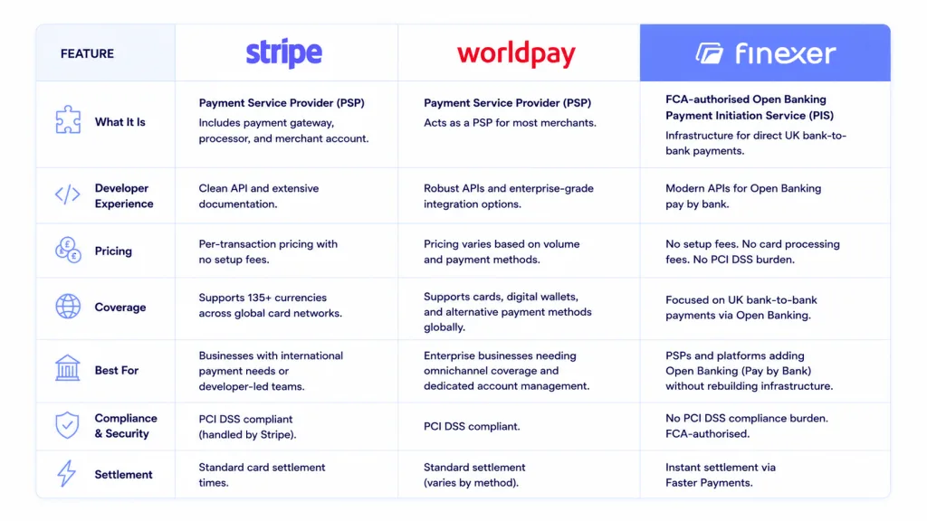 Stripe vs Worldpay vs Finexer payment provider comparison for UK businesses 2026 - gateway PSP and Open Banking