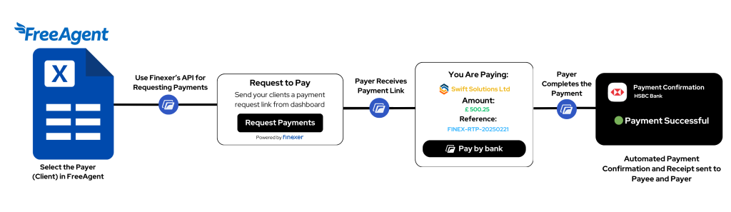 Freeagent finexer Payment integration