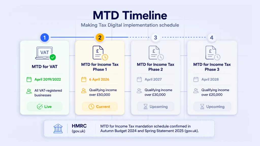 Best MTD Compliant Software 2026: 7 UK Tools Compared 3 Who needs MTD compliant software in 2026