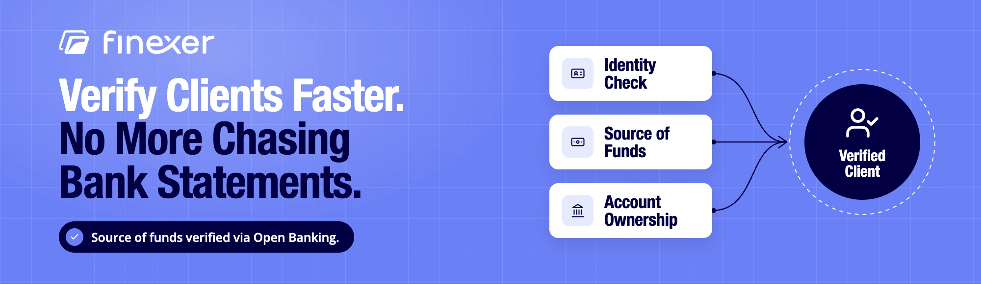 Open Banking client checks: identity, source of funds and account ownership feeding into one verified client outcome