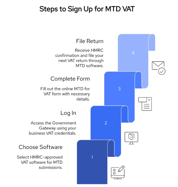 Making Tax Digital for VAT: Implementation Guide for UK Businesses 2 for MTD VAT Explained