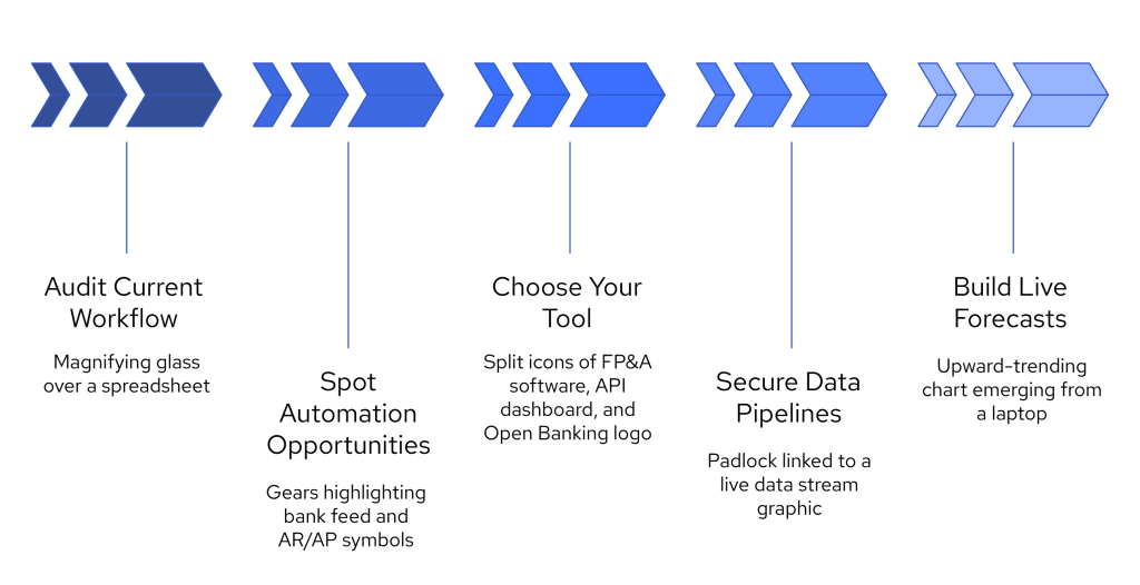 Cash Flow Automation: Replace Manual Spreadsheet Work with Real-Time Financial Data 2 Cash flow automation visual selection