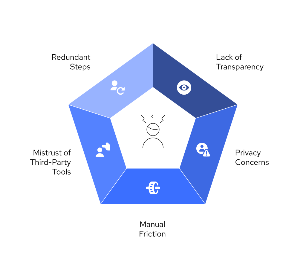 Customer KYC Process: Reduce Friction in Verification 2 Create a titled visual Why Clients Push Back During KYC visual selection 2