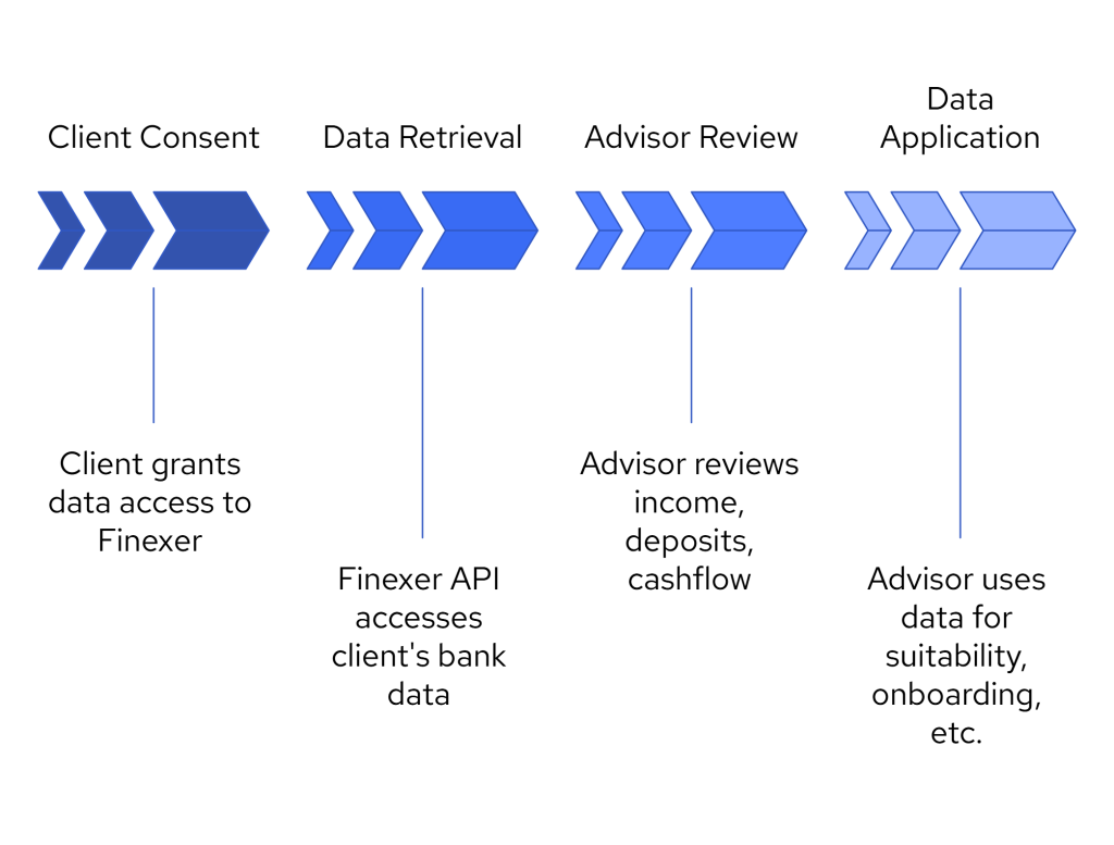 What Open Banking Means for UK Financial Advisors in 2025 2 A step-by-step visual showing how financial advisors use Open Banking: client gives consent, advisor accesses financial data, reviews income and spending, prepares advice, and supports compliance checks.