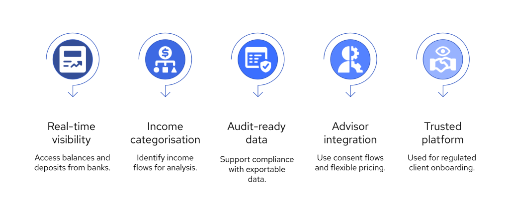 What Open Banking Means for UK Financial Advisors in 2025 3 Graphic showing how Finexer supports financial advisors: access to real-time balances, income categorisation, audit-ready data, advisor-friendly integration, and use by regulated firms