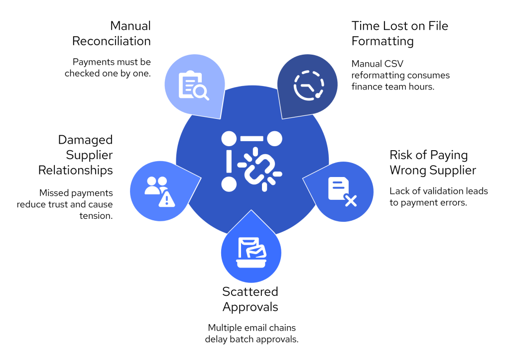 Batch Payment Processing for Accounting Software Users: A 2025 Guide 2 Common issues with manual batch payment processing, including approval delays, payment errors, broken workflows, and inefficient reconciliation