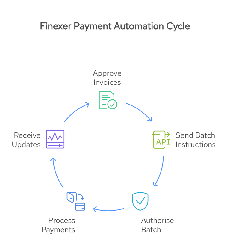 Automate Batch Payment Processing with Finexer | 2025 Guide