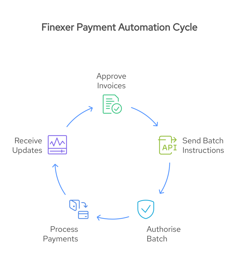Batch Payment Processing for Accounting Software Users: A 2025 Guide 3 Finexer batch payment processing cycle showing five steps: approve invoices, send batch instructions via API, authorise batch, process payments, and receive real-time updates