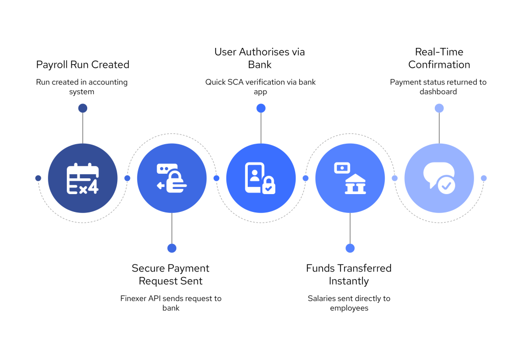 Open Banking Payroll in 2025: A Practical Guide for UK Finance Teams 3 Payroll visual selection 3
