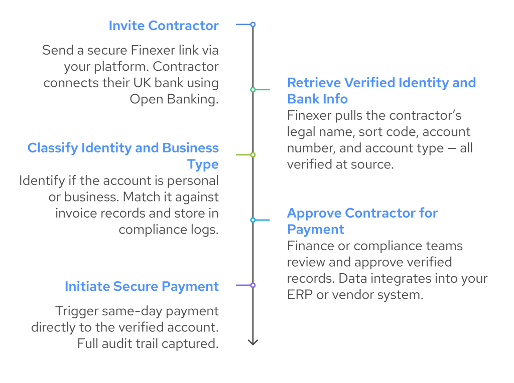 Identity Verification for UK Contractors: Avoid Payment Delays and Compliance Risks 4 Step-by-step Finexer workflow to verify contractor identity and enable secure payments using Open Banking. Steps include: Invite contractor, retrieve verified bank info, classify business type, approve for payment, and initiate secure payout with audit trail."