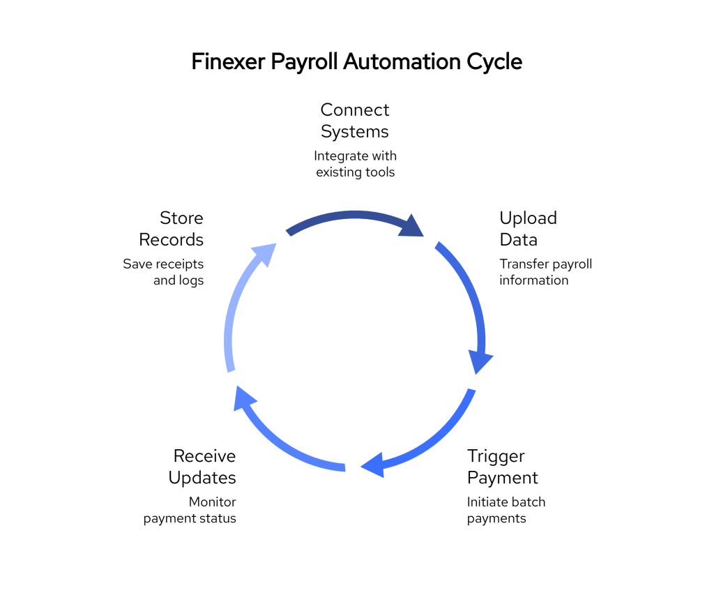 Circular flowchart illustrating the end-to-end payroll automation process using Finexer—starting from API connection to payment tracking, audit logging, and batch salary disbursement through UK bank integration