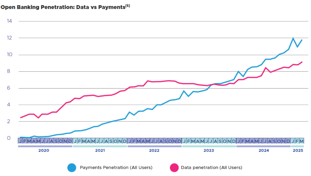 Open Banking Adoption Hits Record High in 2025! 3 image 9