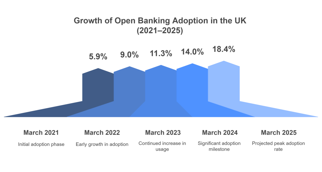 Open Banking Adoption Hits Record High in 2025! 2 visual selection 38