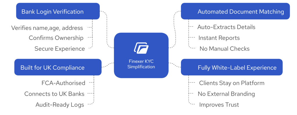Customer KYC Process: Reduce Friction in Verification 4 visual selection 42