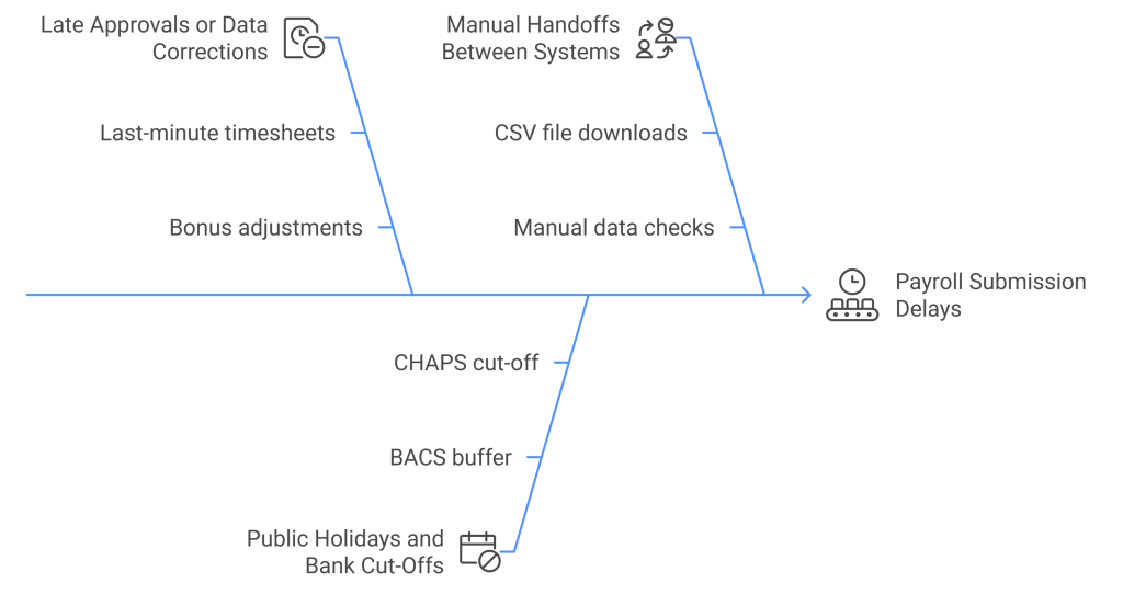 Payroll Processing Timeline: How to Handle Late Submissions Without Missing Payday 2 UK payroll processing timeline submission delays visual showing causes like late timesheet approvals, BACS/CHAPS bank cut-off times, and manual payroll processing risks.