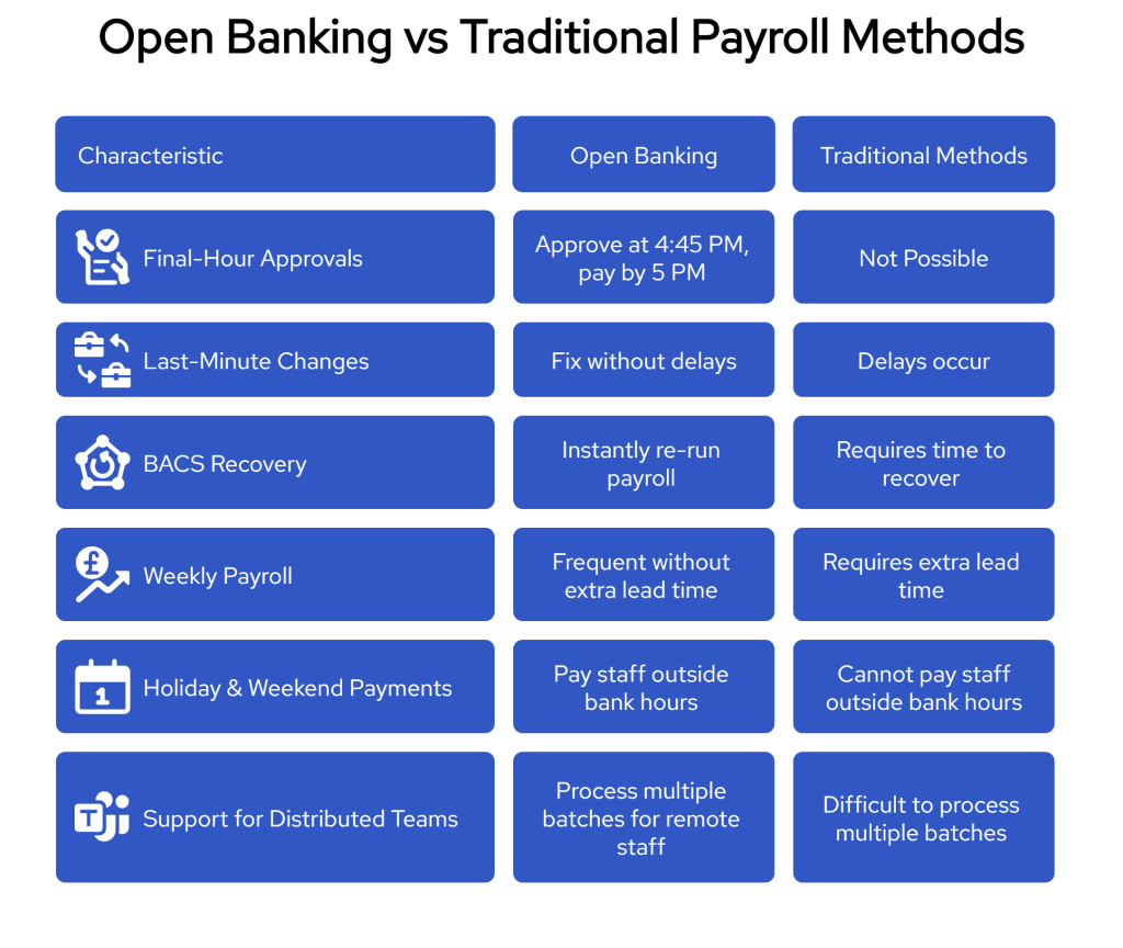 Payroll Processing Timeline: How to Handle Late Submissions Without Missing Payday 4 Visual showing how UK payroll teams use Open Banking for last-minute approvals, holiday payments, and real-time payroll flexibility across locations.