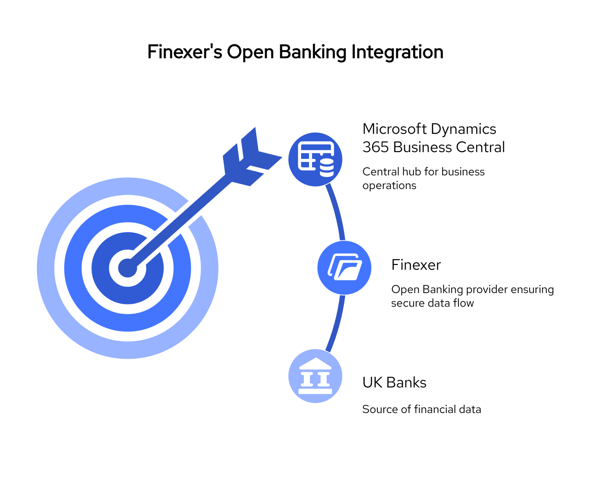 Business Central Integration with Live Bank Feeds [2025 Guide]