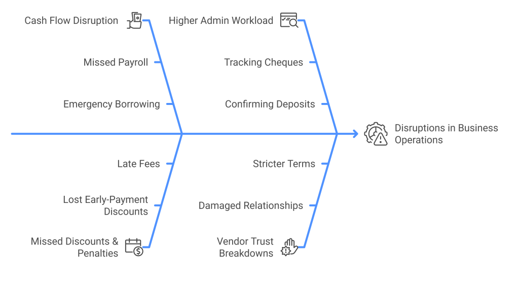 Bank Payment Delays: Why Cheques Arrive Late and Faster Alternatives 3 Fishbone diagram showing how cheque-related delays affect UK business operations. It illustrates problems such as cash flow disruption, missed payroll, late fees, higher admin workload, and vendor trust issues—all leading to disruptions in business operations. Highlights the need to replace cheque payments with Open Banking payment alternatives.
