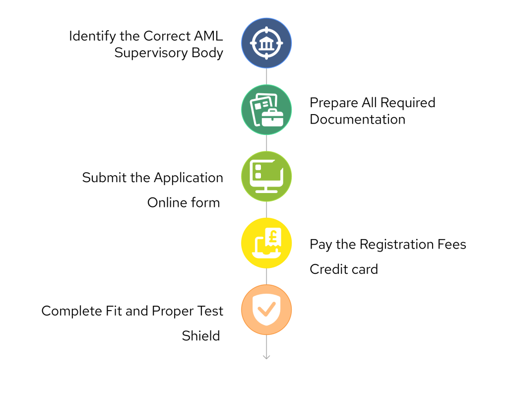 Step-by-step vertical infographic illustrating the UK AML registration process. The five stages include: identifying the correct AML supervisory body, preparing required documentation, submitting the application, paying registration fees, and completing the Fit and Proper Test. Each step is paired with a distinct icon and color, visually guiding users through the AML compliance process.
