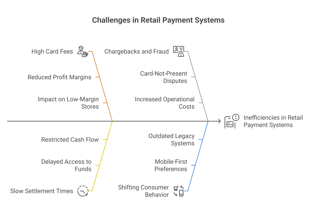 Open Banking for EPOS & Retail Payments: Pay by Bank, Refunds, and QR Checkout 2 Traditional EPOS inefficiency
