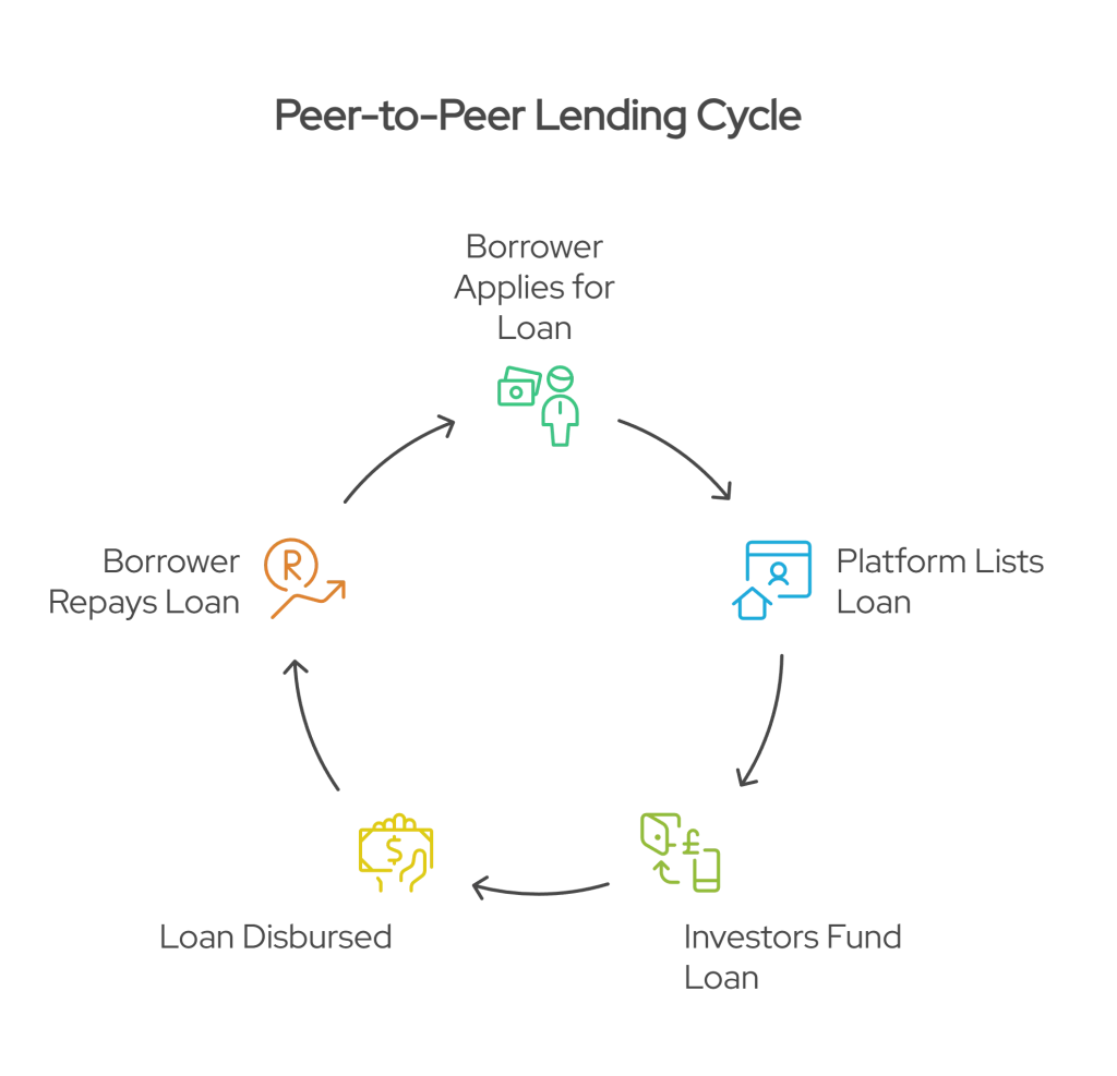 What Is P2P Lending? How It Works & Open Banking’s Role in 2025 2 P2P Lending cycle explained