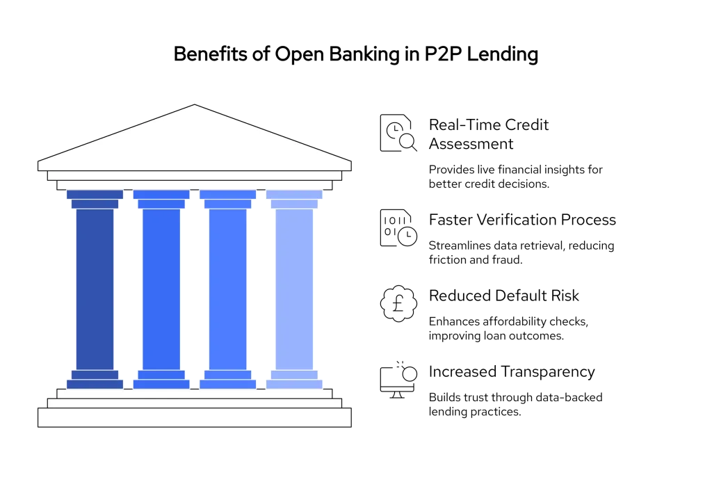 What Is P2P Lending? How It Works & Open Banking’s Role in 2025 4 How P2P Lending Works visual selection 2