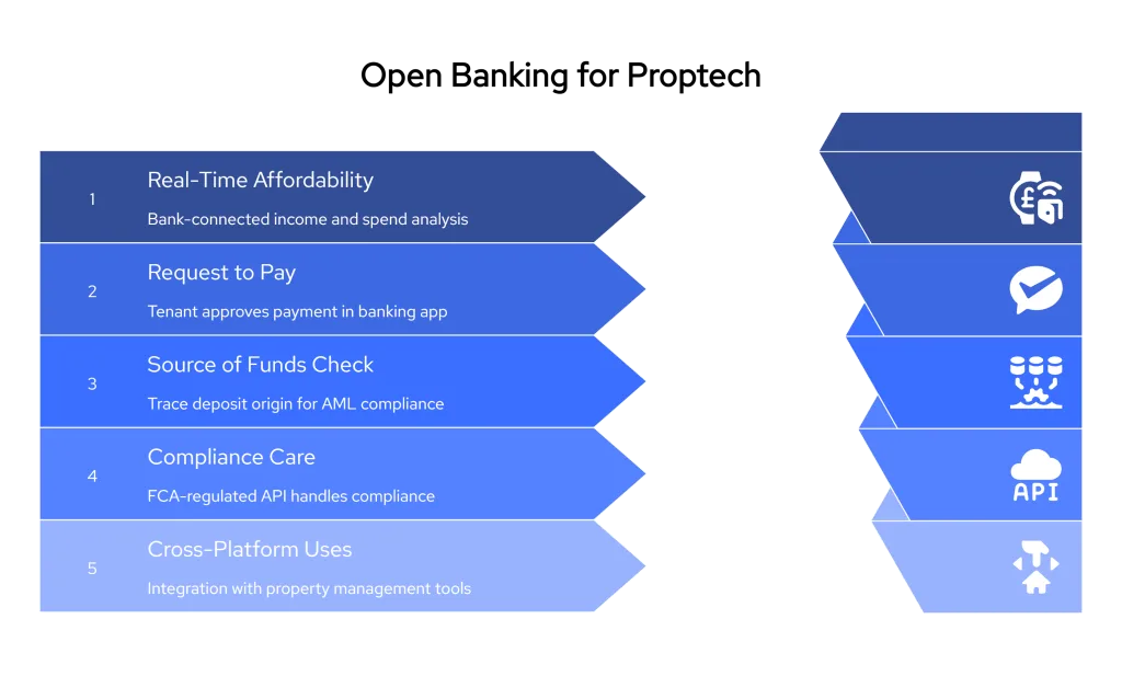 Open Banking for Proptech: Tenant Affordability, Rent Collection, and Source of Funds 2 Open Banking for Proptech explained