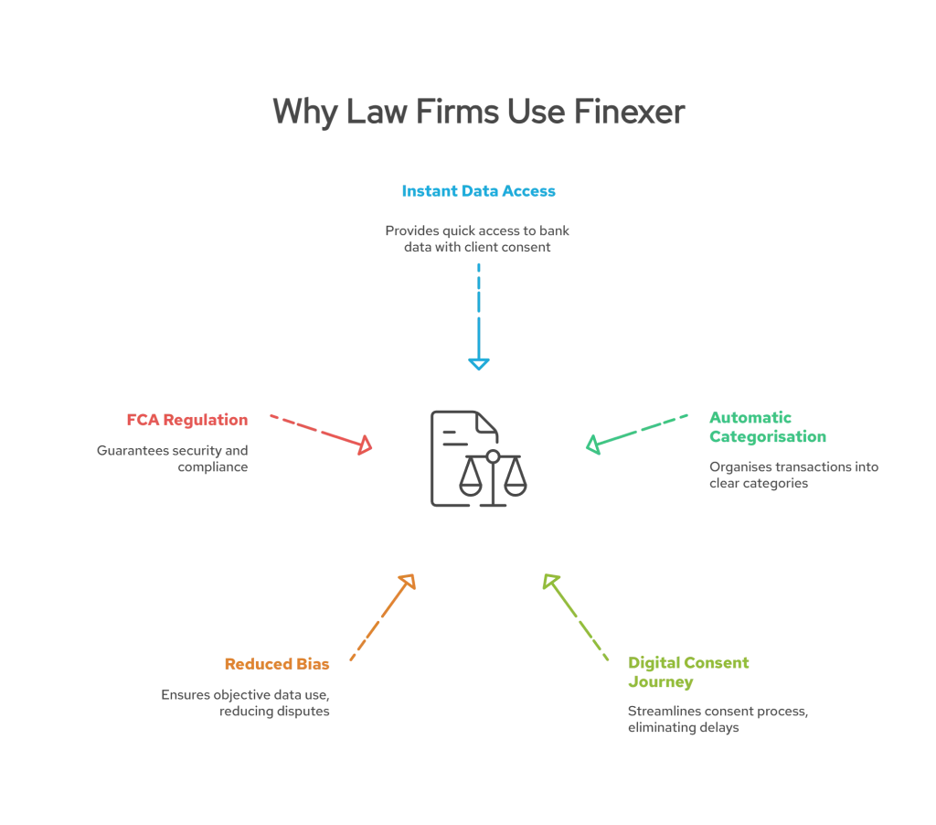 Financial Disclosure in Divorce: Uncover Full Bank History in Under an Hour 4 Detailed explanation of why Law firms use finexer