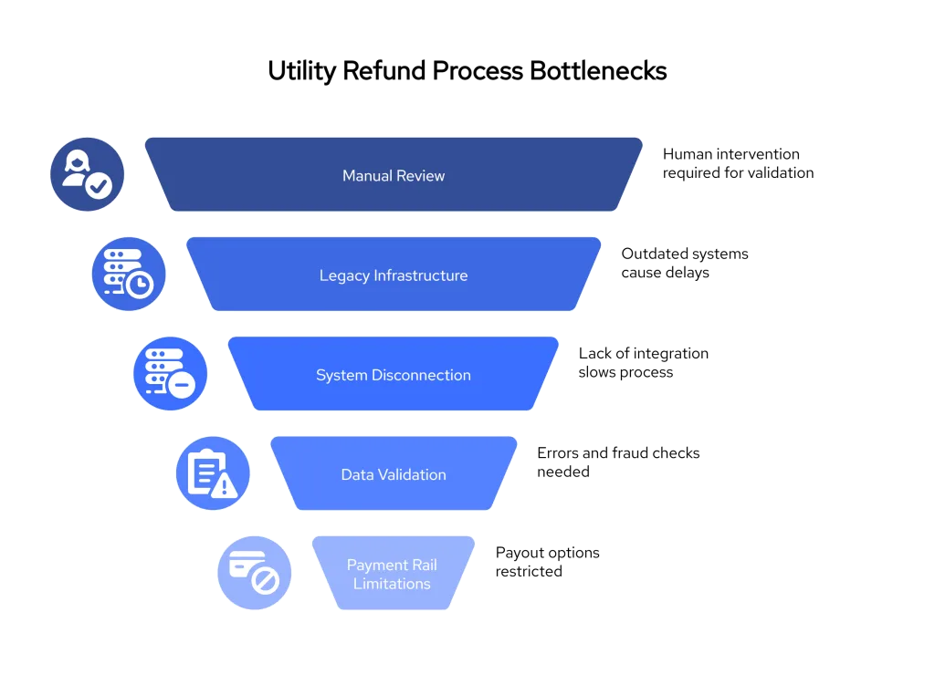 Illustration of utility refund process bottlenecks showing five key issues: manual review, legacy infrastructure, system disconnection, data validation, and payment rail limitations—each causing delays in utility billing refunds.

