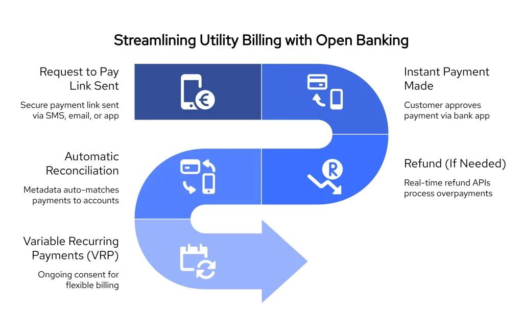 Diagram on (Open banking for utilities) showing five steps of streamlining utility billing with Open Banking: 1. Request to Pay Link Sent – secure payment link via SMS, email, or app; 2. Instant Payment Made – customer approves via bank app; 3. Refund (If Needed) – real-time refund APIs handle overpayments; 4. Automatic Reconciliation – metadata auto-matches payments to accounts; 5. Variable Recurring Payments (VRP) – ongoing consent for flexible billing.