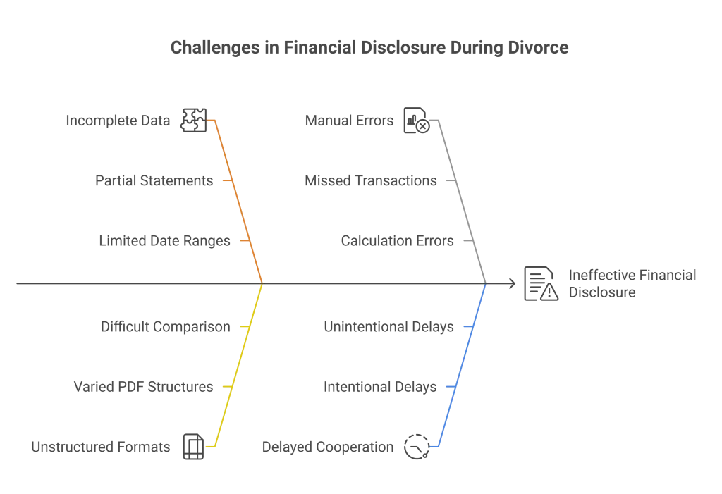 Financial Disclosure in Divorce: Uncover Full Bank History in Under an Hour 2 Detailed chart of challenges in financial disclosure in divorce