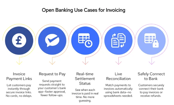 Clearly explains five invoicing use cases:





Invoice payment links (Pay by Bank)



Request to Pay (RTP) for invoices



Real-time invoice settlement status



Live reconciliation with bank data



Secure customer bank-detail capture