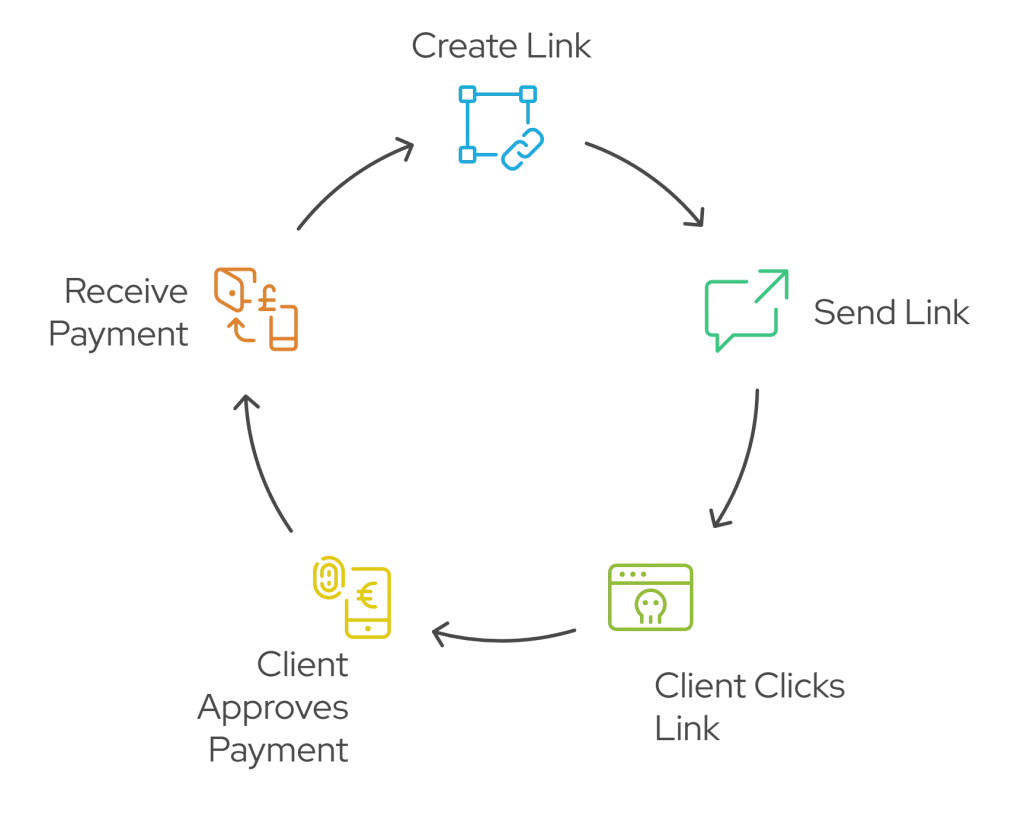 Why More UK Businesses Are Adding Payment Links to Their Invoices 2 A flowchart cycle explaining Payment Links