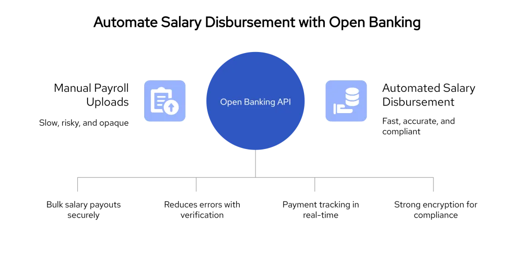 Still Chasing Payroll Accuracy? These 5 Integrations Fix It Fast 2 Diagram comparing manual payroll uploads to automated salary disbursement using an Open Banking API, highlighting benefits such as secure bulk payments, error reduction through verification, real-time tracking, and strong encryption for compliance.