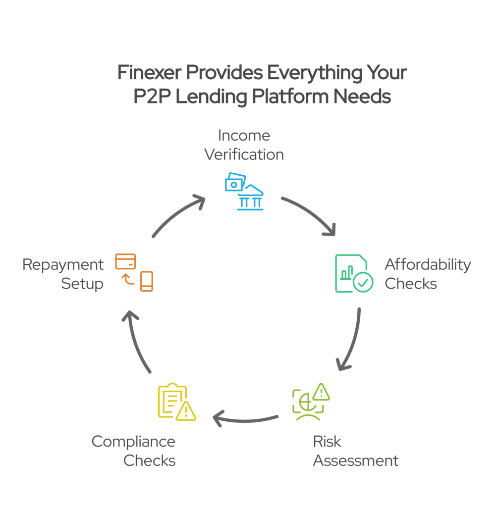 5 P2P Lending Platforms Connecting Borrowers and Investors 7 How finexer helps P2P Lending Platforms