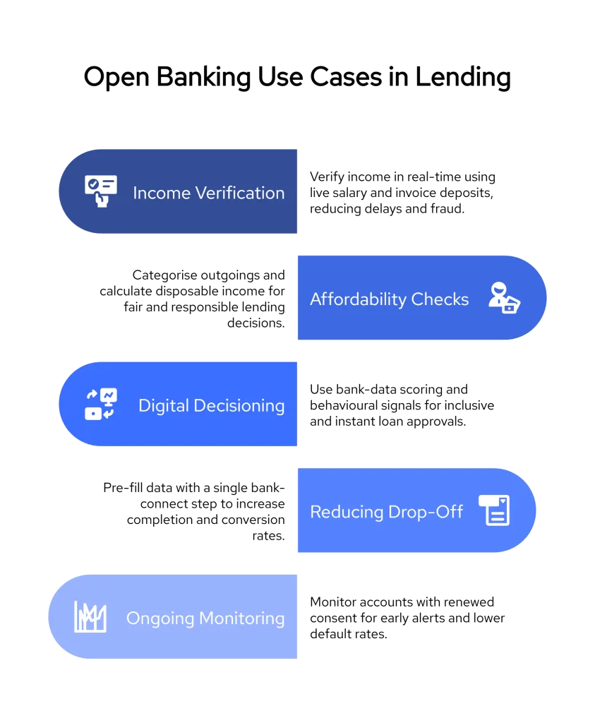 Open Banking for Lending: Income, Affordability, and Faster Approvals 2 Open Banking for Lending Use Cases
