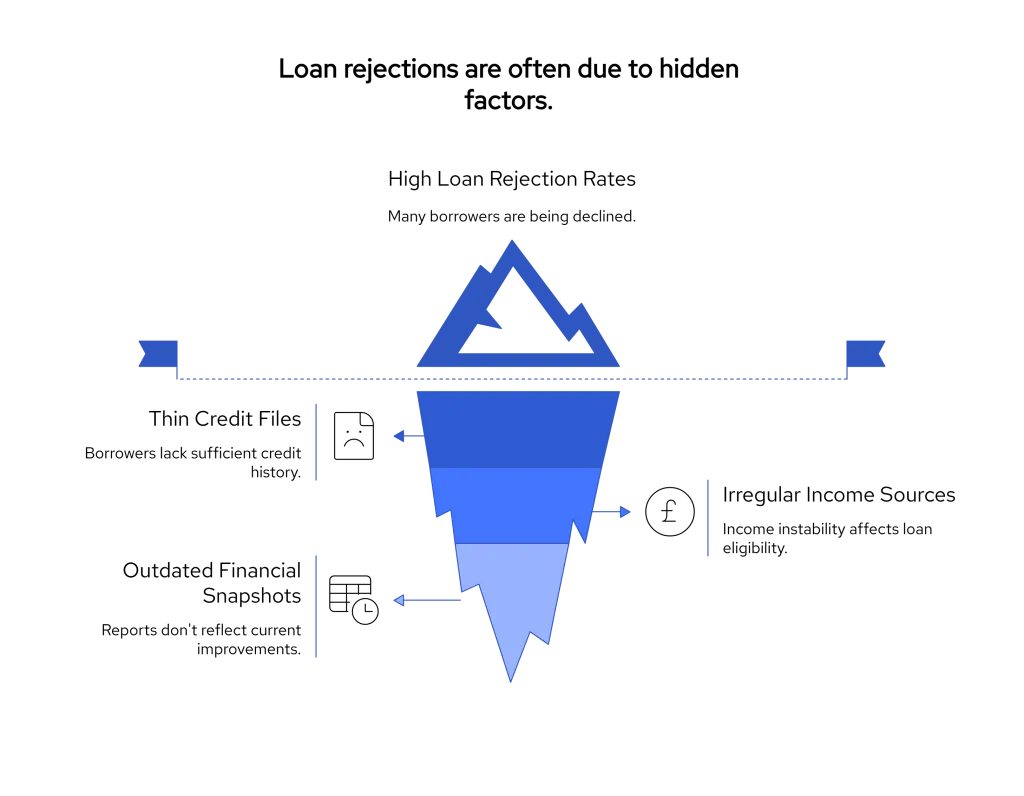 [Diagram: Hidden data gaps behind loan rejection — three arrows (thin credit files, irregular income, outdated data) converging on “High Rejection Rate”.]
