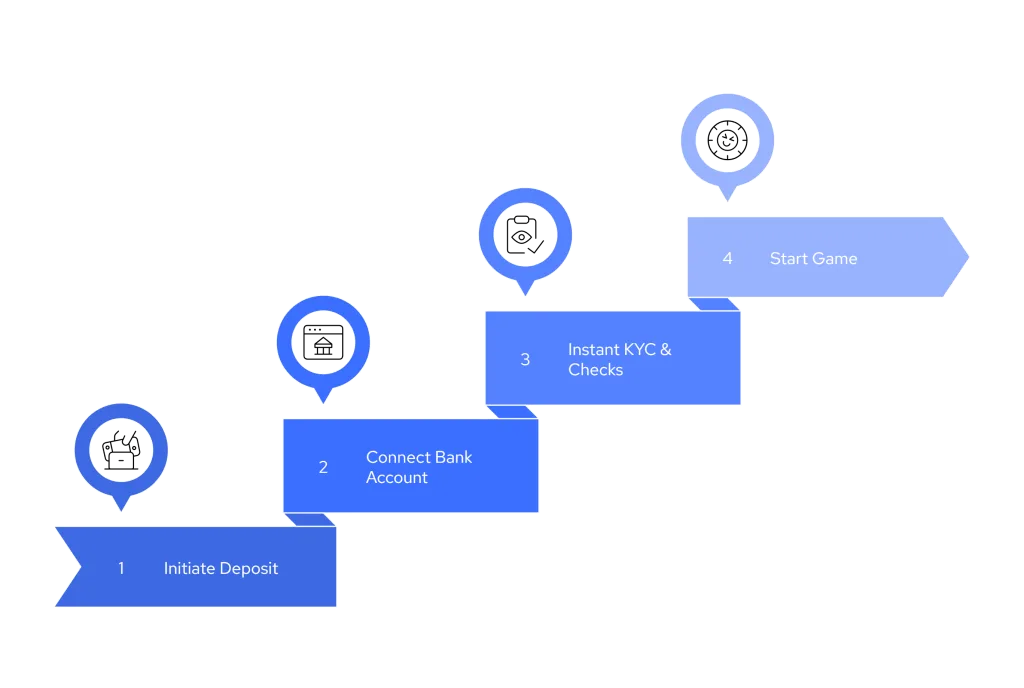 No KYC Casinos: What They Are and Why Operators Are Switching 2 Open Banking Use Cases for iGaming Platforms visual selection 1